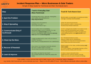 Incident Respons Plan Poster